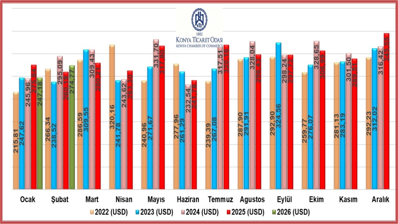 BAŞKAN ÖZTÜRK KONYA’NIN İHRACATININ ŞUBAT’TA YÜZDE 5,6 ARTTIĞINI SÖYLEDİ